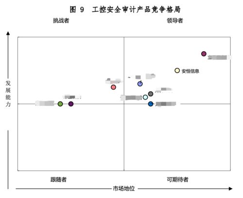 安恒信息7款工业互联网安全产品稳居领导者地位